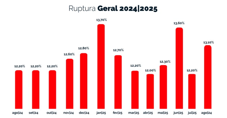 Dados de ruptura de agosto 2025