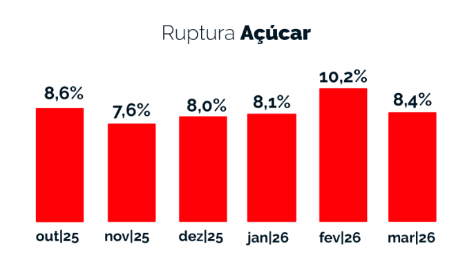 Índice de Ruptura Açúcar/Fonte: Neogrid