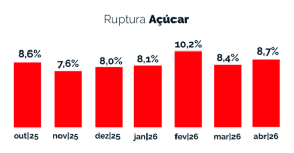Índice de ruptura do açúcar. Fonte: Neogrid