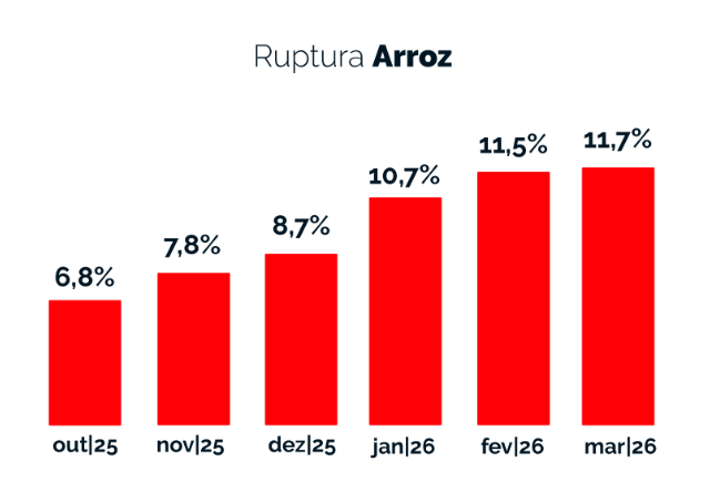 Índice de Ruptura Arroz/Fonte: Neogrid