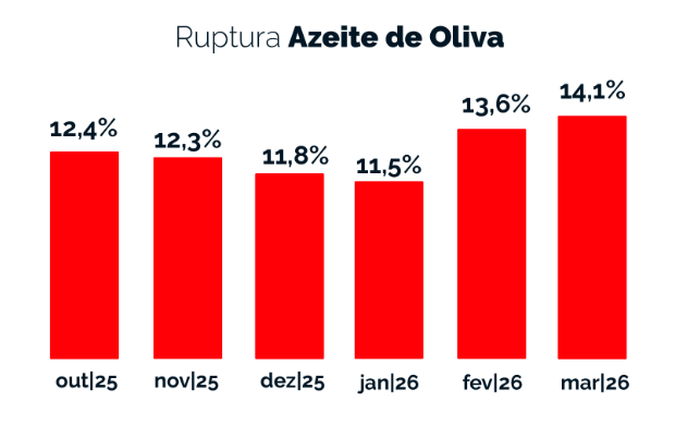 Índice de Ruptura Azeite/Fonte: Neogrid