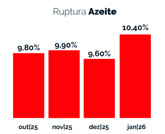 Ruptura azeite