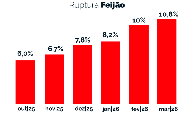 Índice de Ruptura Feijão/Fonte: Neogrid