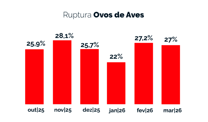 Índice de Ruptura Ovos/Fonte: Neogrid