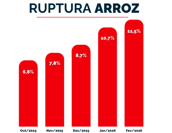 Índice de ruptura do arroz/ Fonte: Neogrid