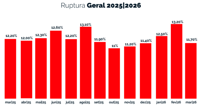 Índice de Ruptura Geral. Fonte: Neogrid