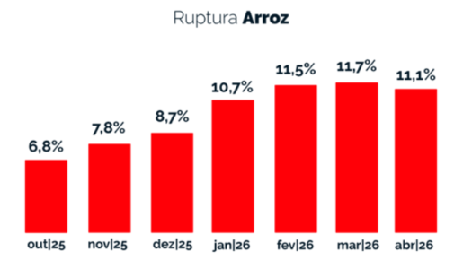 Índice de ruptura do arroz. Fonte: Neogrid