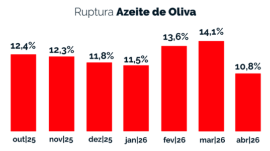 Índice de ruptura azeite. Fonte: Neogrid