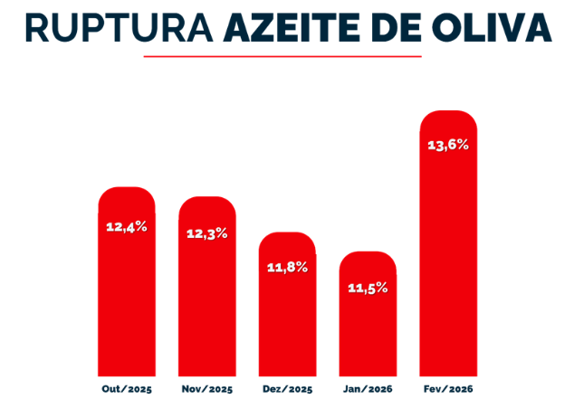 Índice de ruptura do azeite/ Fonte: Neogrid