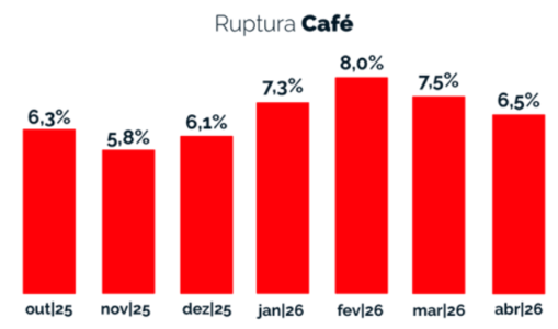 Índice de ruptura do café. Fonte: Neogrid