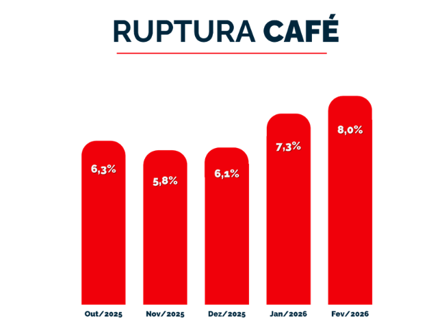 Índice de ruptura do café/ Fonte: Neogrid