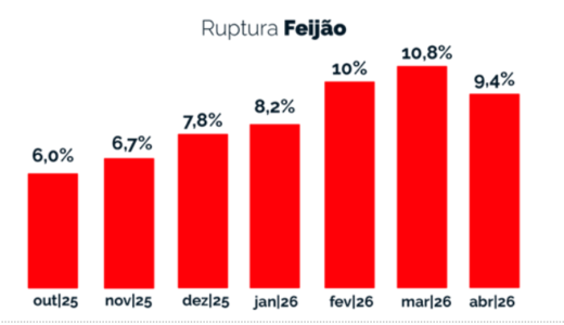 Ruptura do feijão. Fonte: Neogrid