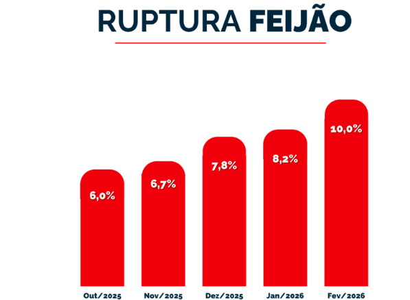 Índice de ruptura do feijão/ Fonte: Neogrid