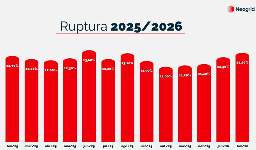 Índice geral de ruptura/Neogrid