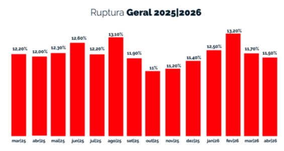 Índice de ruptura geral. Fonte: Neogrid
