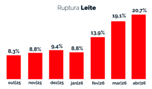 Índice de ruptura Leite UHT. Fonte: Neogrid