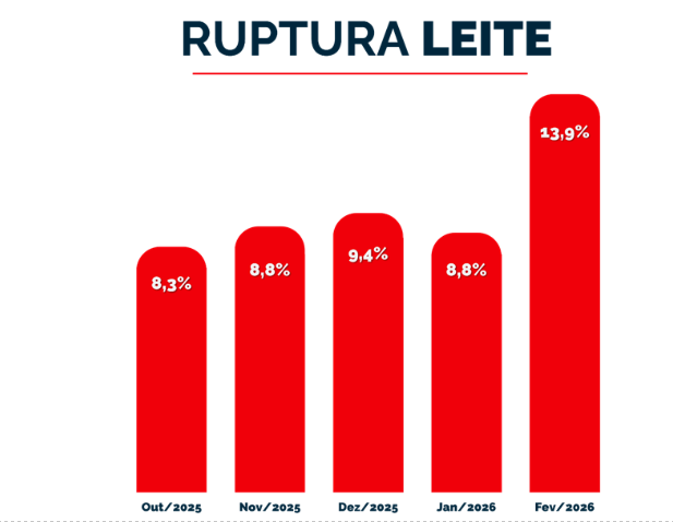 Índice de ruptura do leite/ Fonte: Neogrid