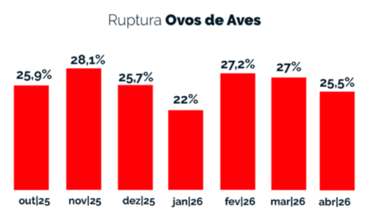 Índice de ruptura ovos. Fonte: Neogrid
