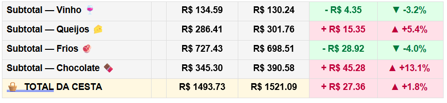 Cesta dia Dos Namorados. Fonte: Neogrid