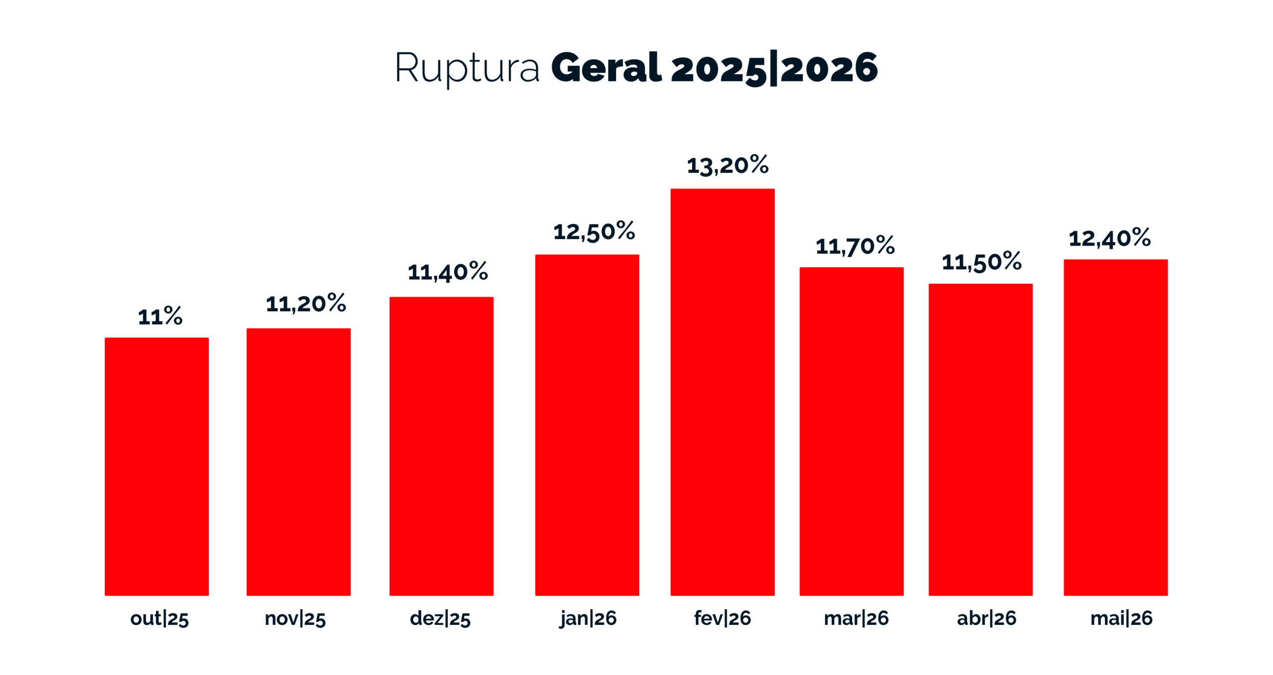 Ruptura Geral Neogrid