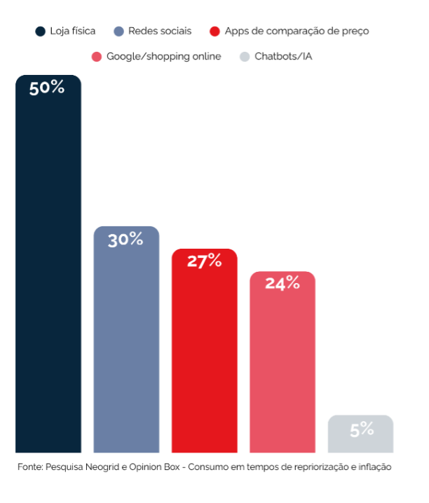 Gráfico da pesquisa opinion box