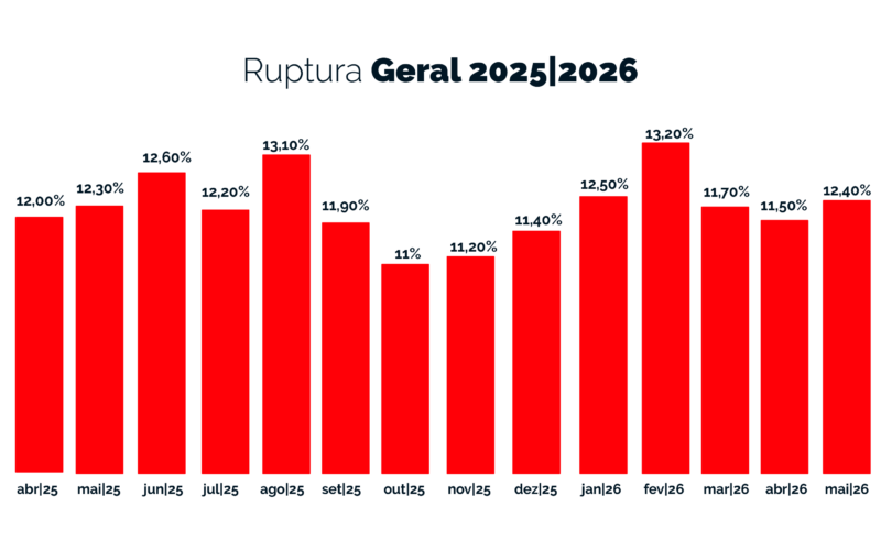 Índice Geral de Ruptura da Neogrid cai para 10,8% em julho, menor nível em 12 meses
